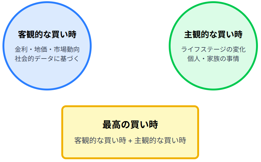 マンション購入の2つのタイミング