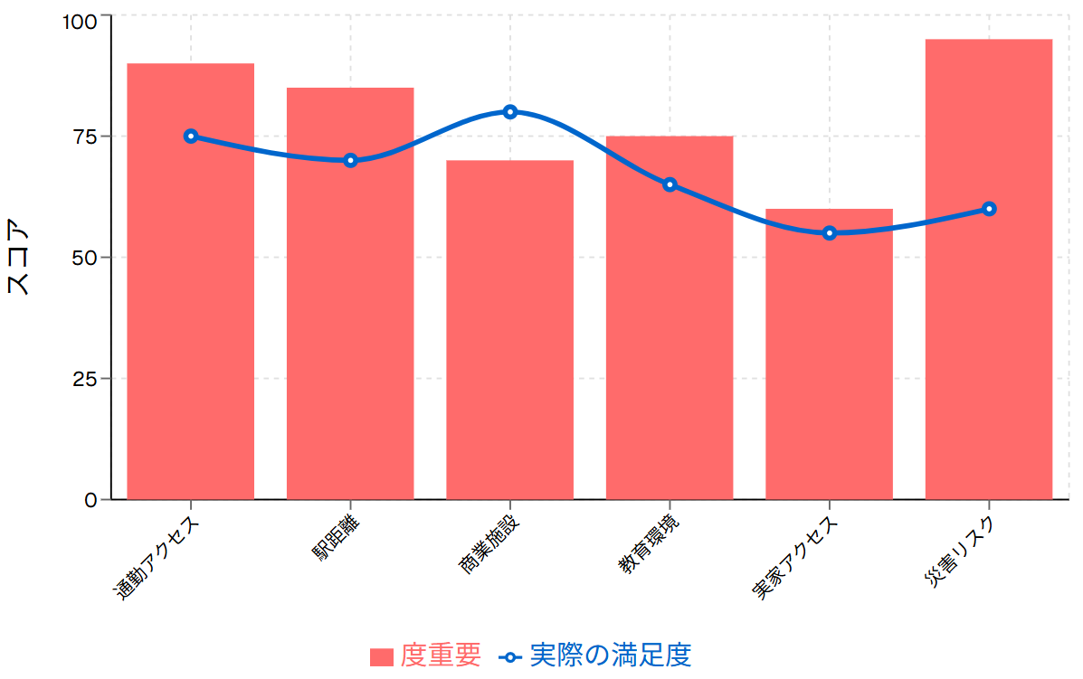 立地選択 重要度と満足度の関係