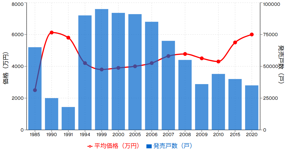 首都圏新築マンション価格と発売戸数の推移