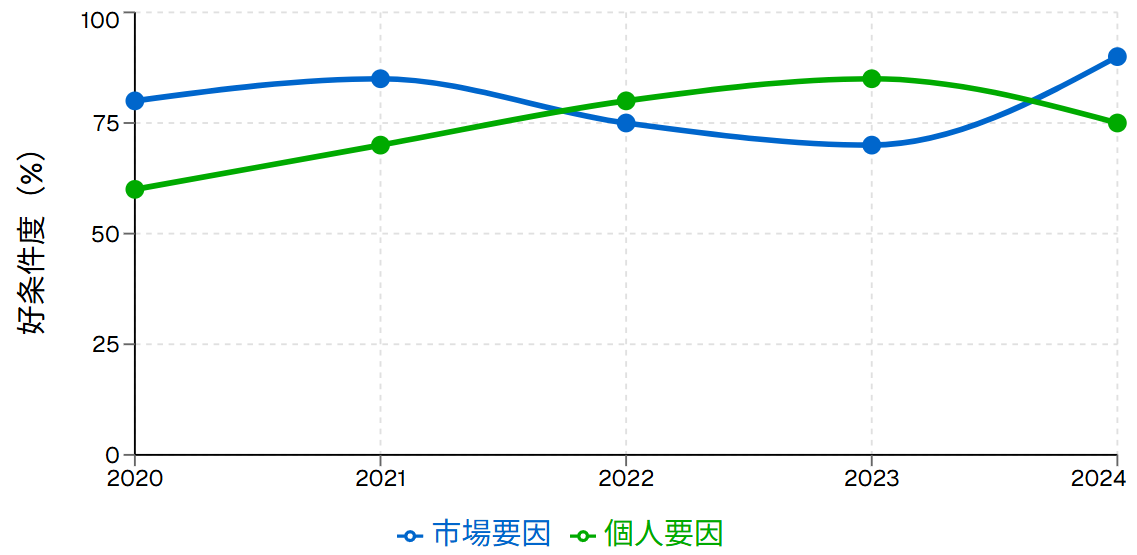 市場要因と個人要因のバランス推移