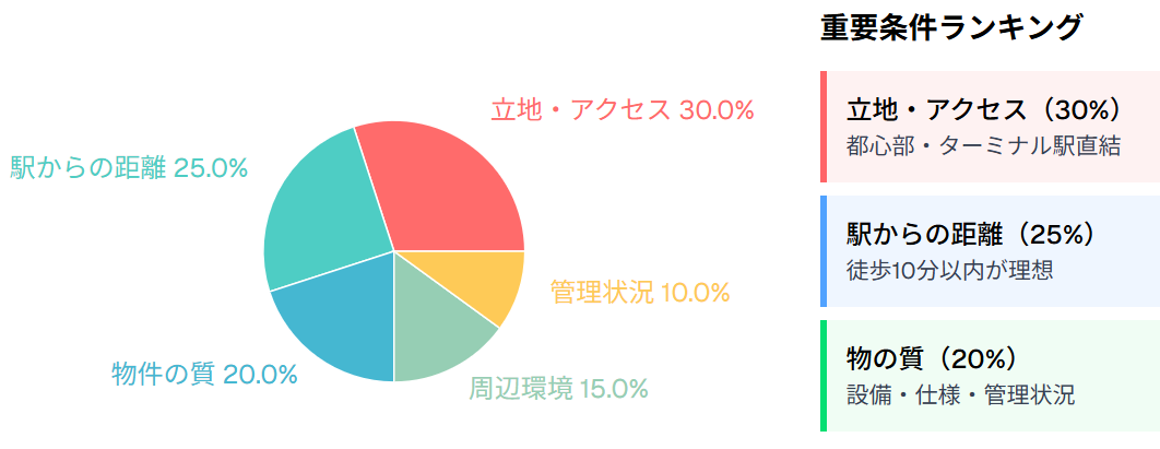 賃貸に出しやすいマンションの条件