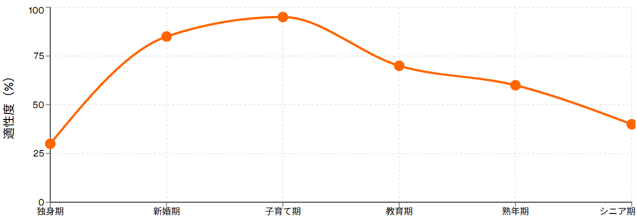 ライフステージ別購入タイミング適性度