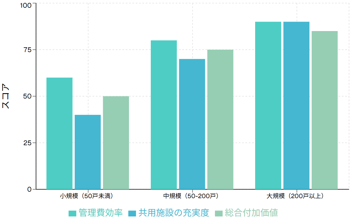 建物規模による付加価値の違い