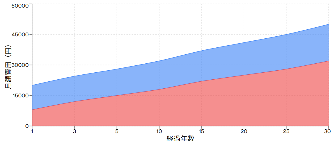 マンション修繕積立金・管理費の時間
