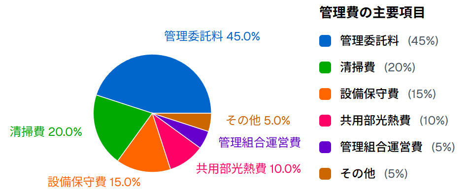 管理費の内訳構成