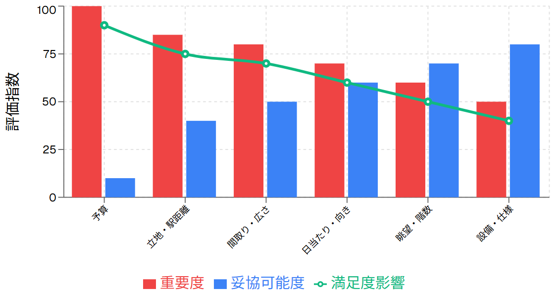 希望条件の優先順位と妥協可能度分析