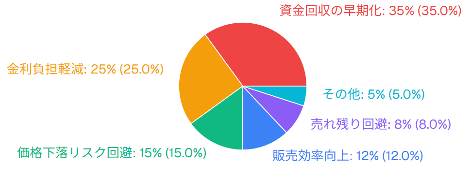 分譲業者が青田売りを行う理由