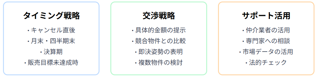 効果的な値引き交渉戦略