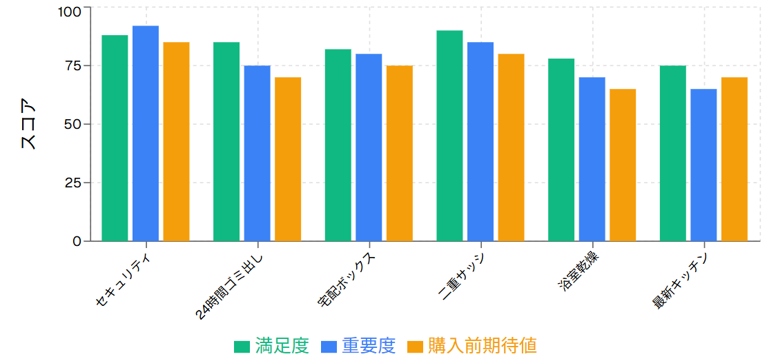 購入者1000人アンケート：満足度と重要度