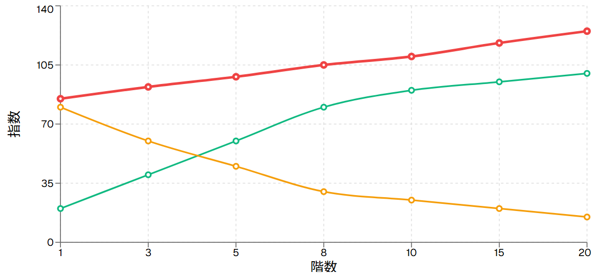階数別価格推移と眺望・騒音の関係
