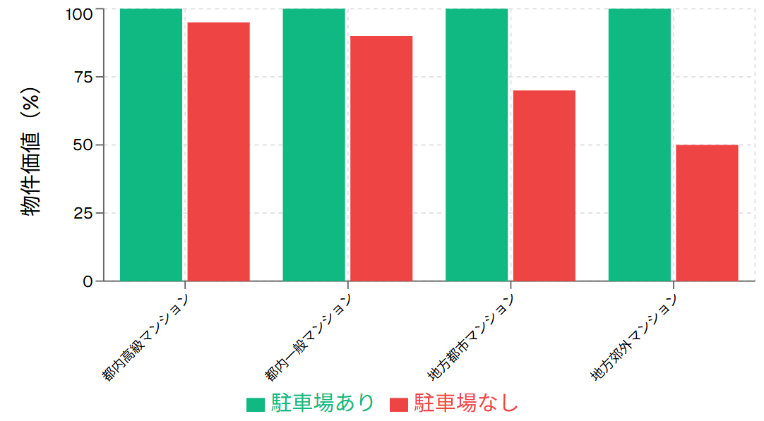 駐車場の有無による物件価値への影響