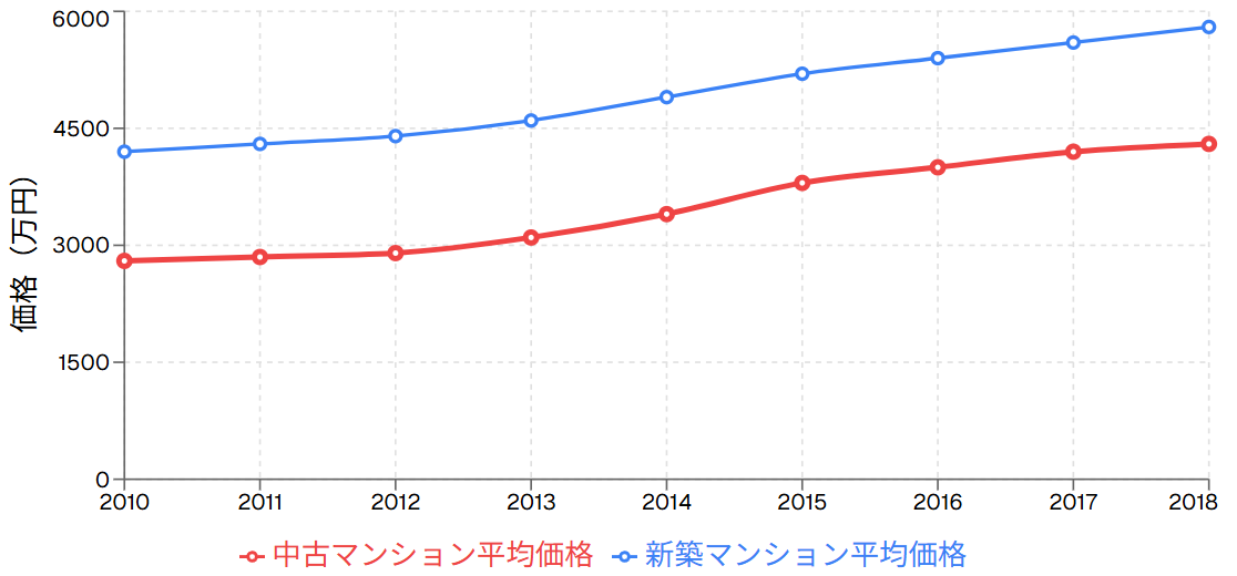 首都圏中古マンション価格推移（70㎡換算）