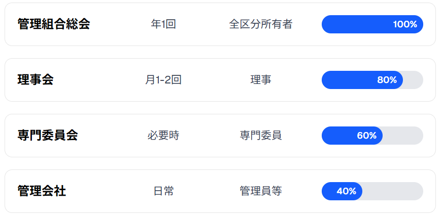 管理組合の組織構造と権限