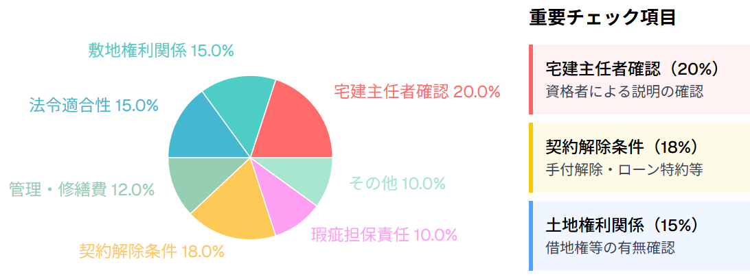 事項重要説明 チェック項目の重要度