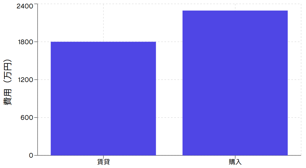 10年間総費用比較