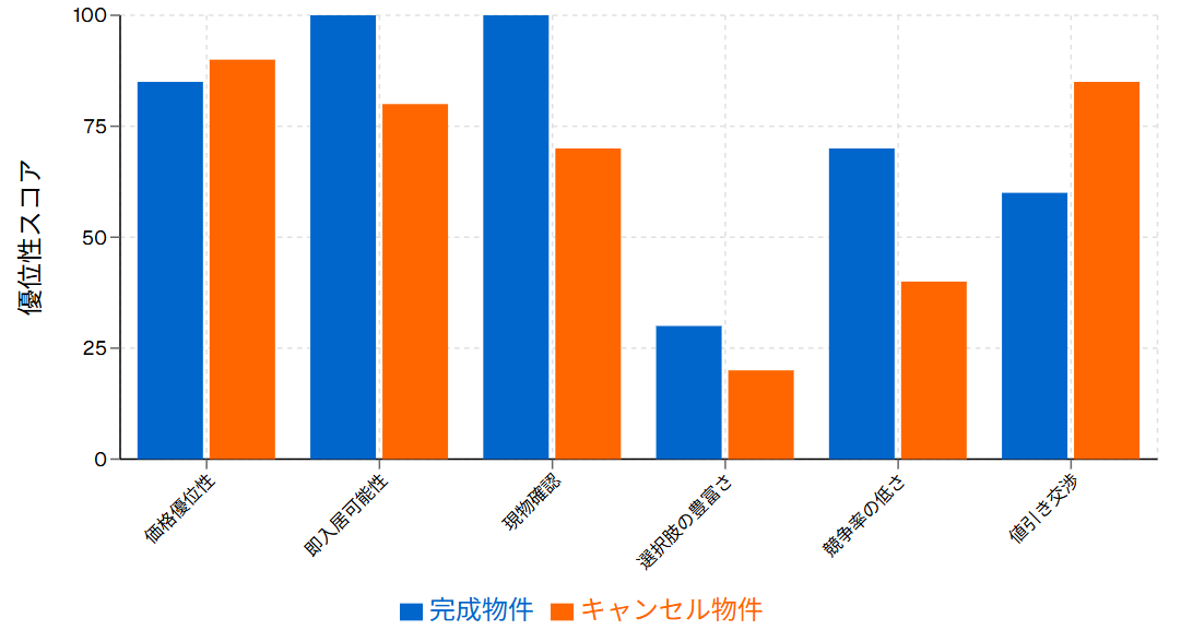完成物件 vs キャンセル物件 総合比較