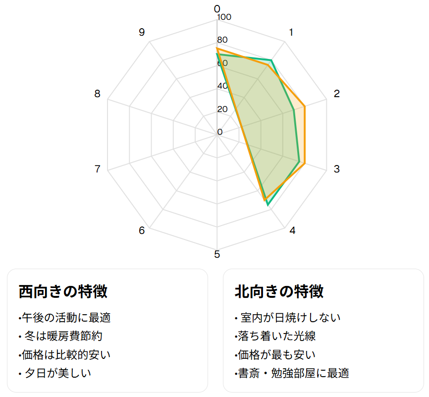 東向き vs 西向き