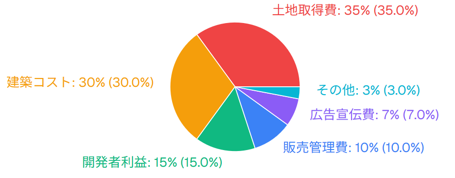 新築マンション価格の構成要素（積算方式）