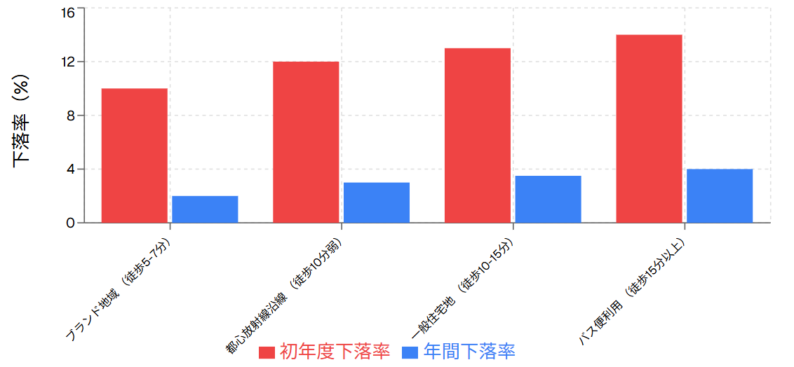 立地条件別の価格下落率比較