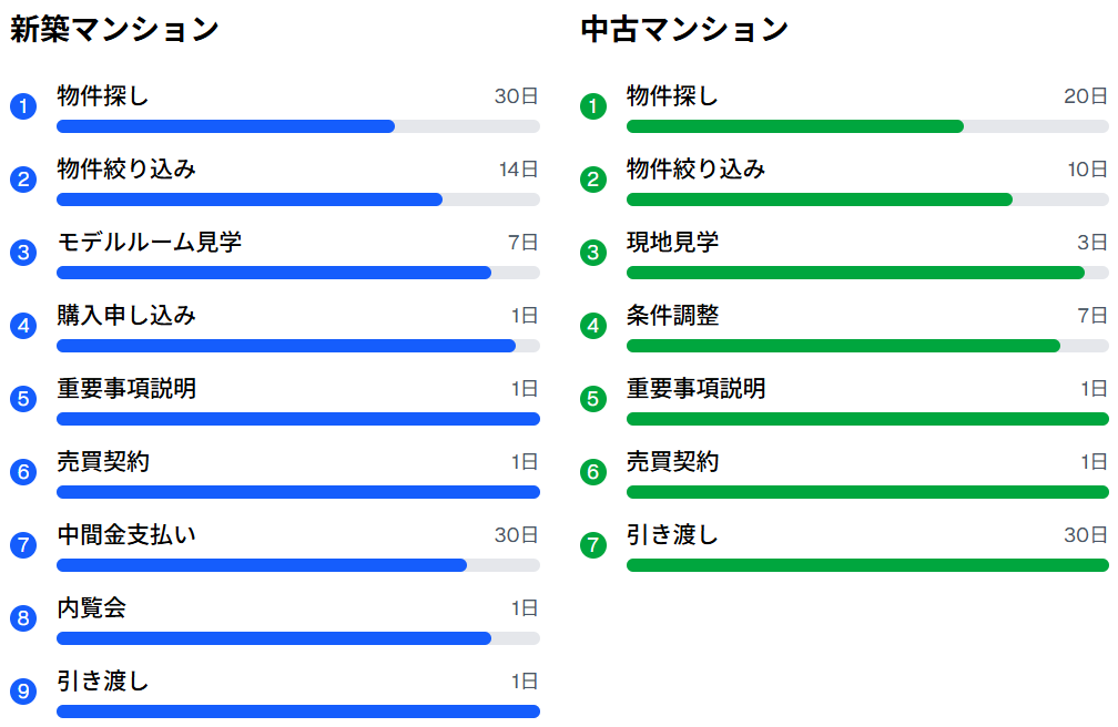 新築 vs 中古マンション 契約フロー比較
