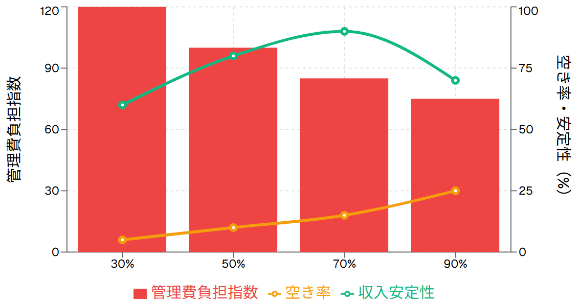 駐車場率と管理費への影響分析