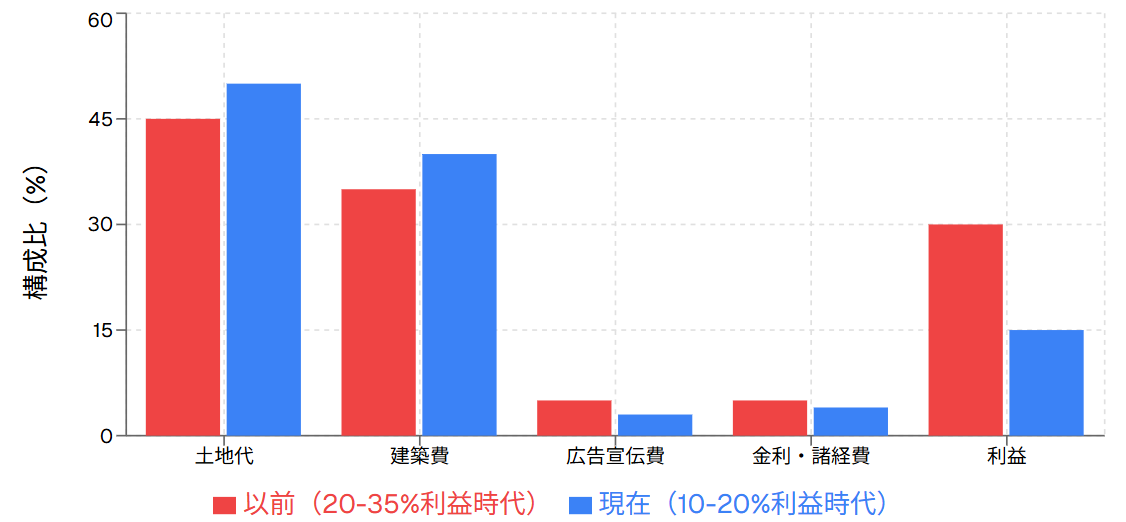 マンション価格構成の変化（利益率の推移）