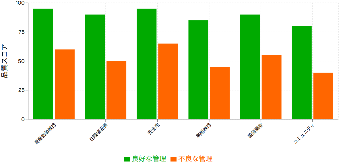 管理の質が各要素に与える影響
