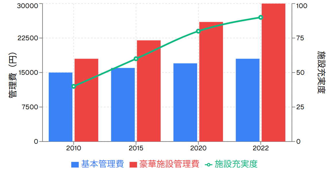 共用施設充実度と管理費の推移
