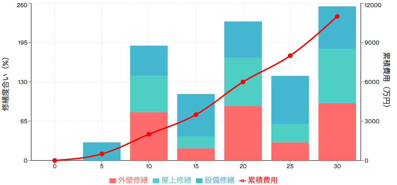 長期修繕計画と累積費用推移