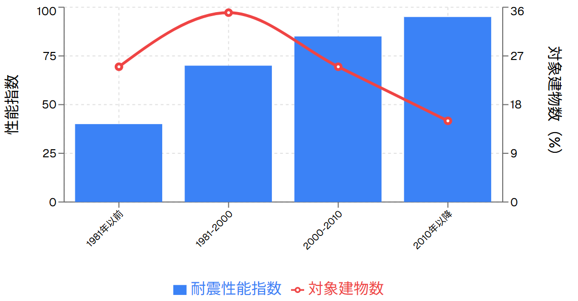 耐震性能の向上推移