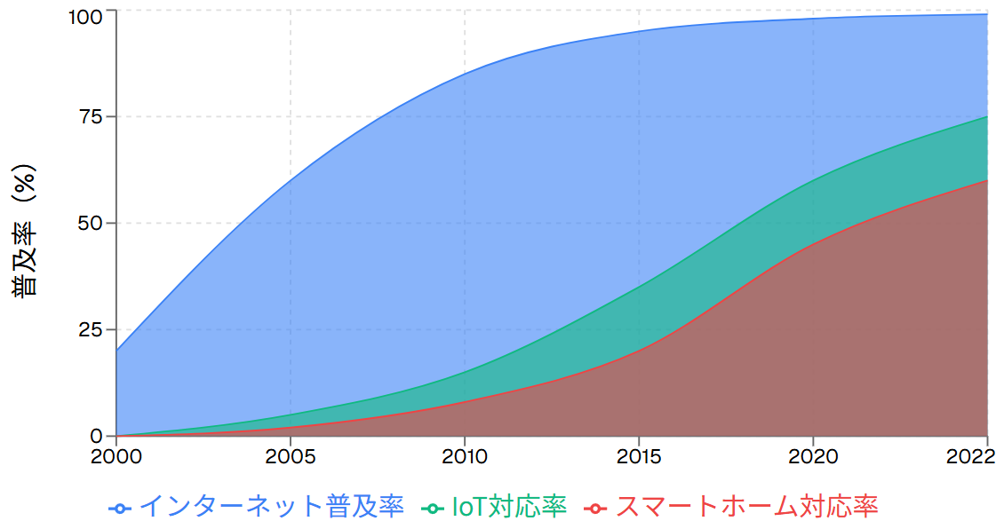 インターネット・IoT・スマートホームの普及推移