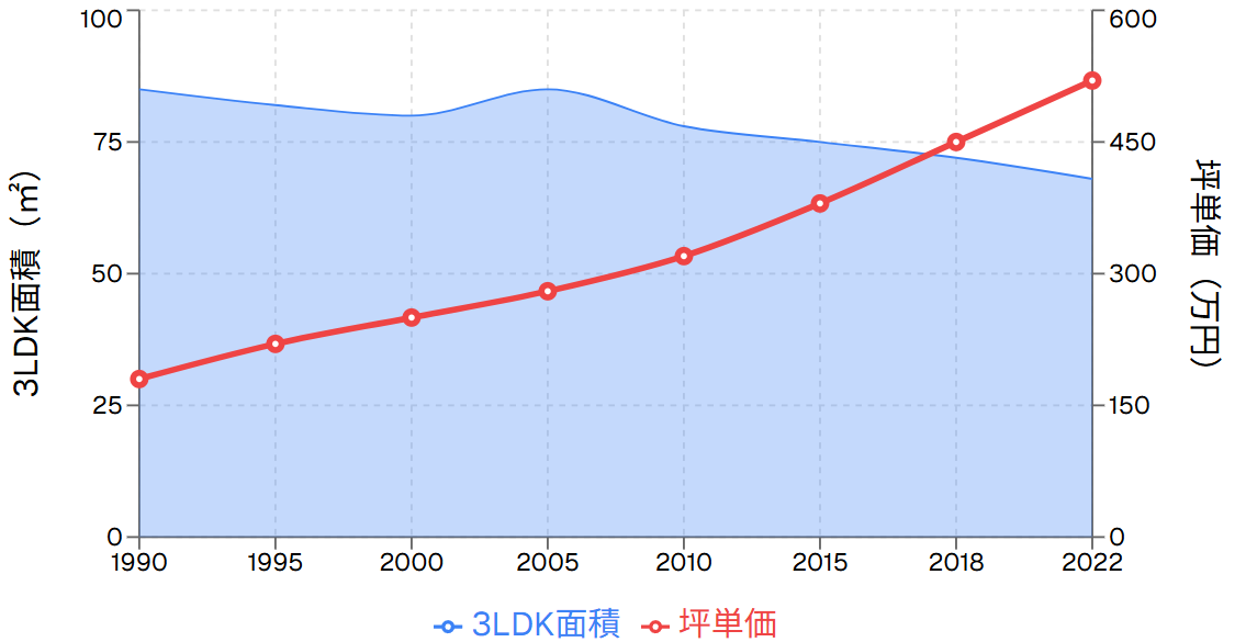 専有面積と建築コストの推移