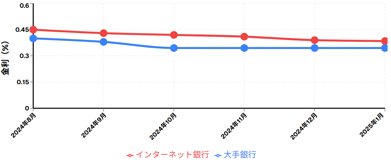 住宅ローン入金一時比較（ネット銀行 vs 大手銀行）
