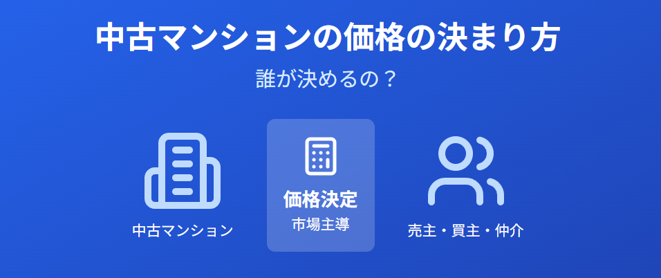 「中古マンションの価格の決まり方　誰が決めるの？」