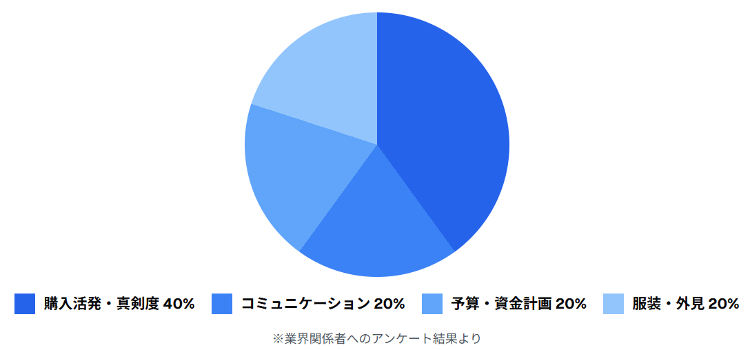 営業スタッフが重視するポイント