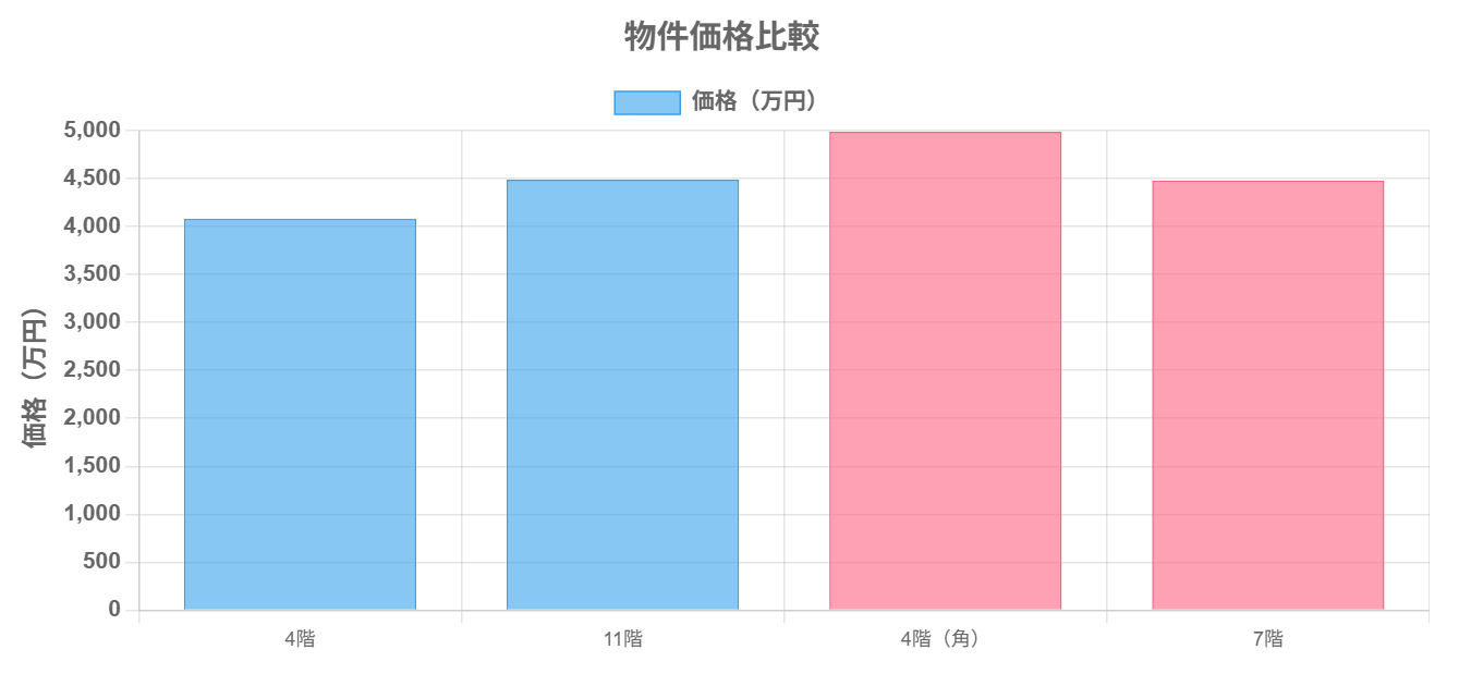プレミスト相生　価格分析