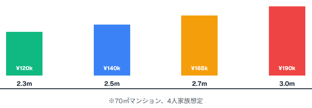 天井高別 年間光熱費比較