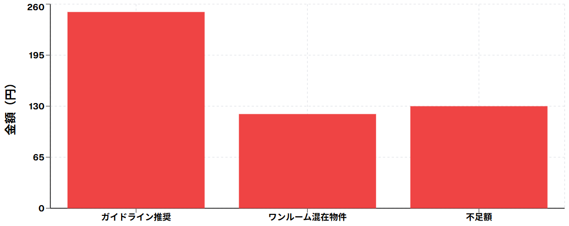 修繕積立金の設定額比較（㎡単価）
