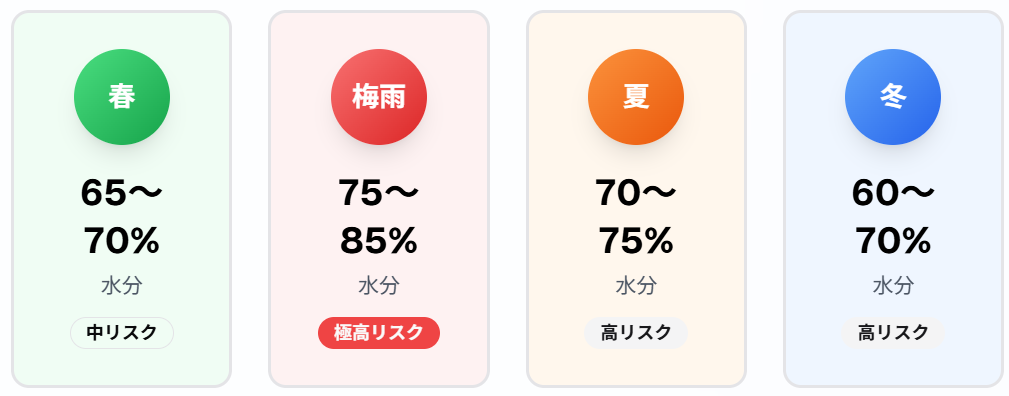 1階住戸の年間水分変化とカビリスク