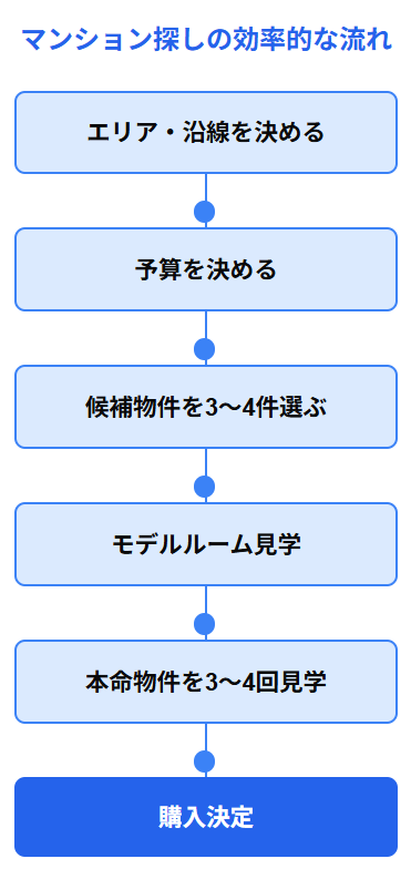 マンション探しの効率的な流れ