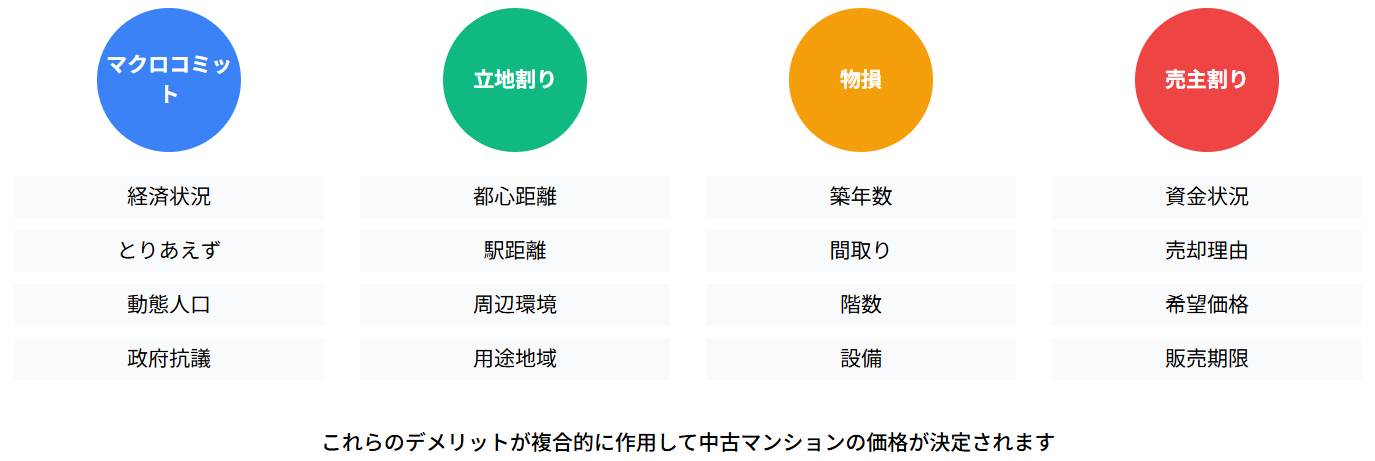 中古マンション価格に影響するデメリット