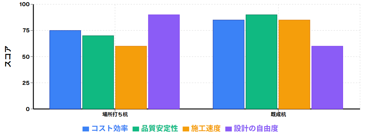杭工法比較（100点満点）