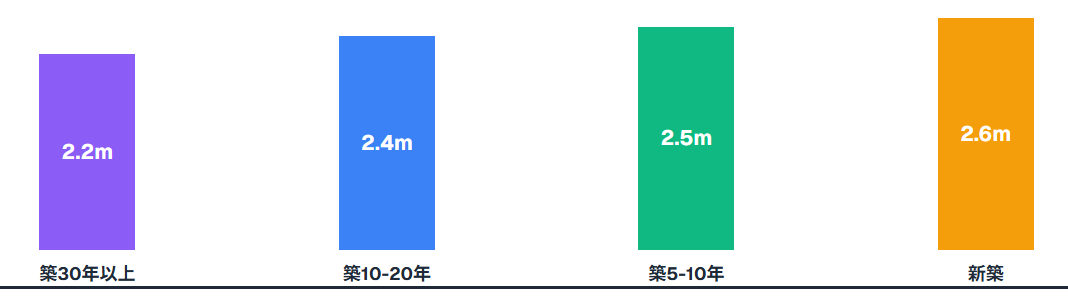 築年数別天井高の変遷
