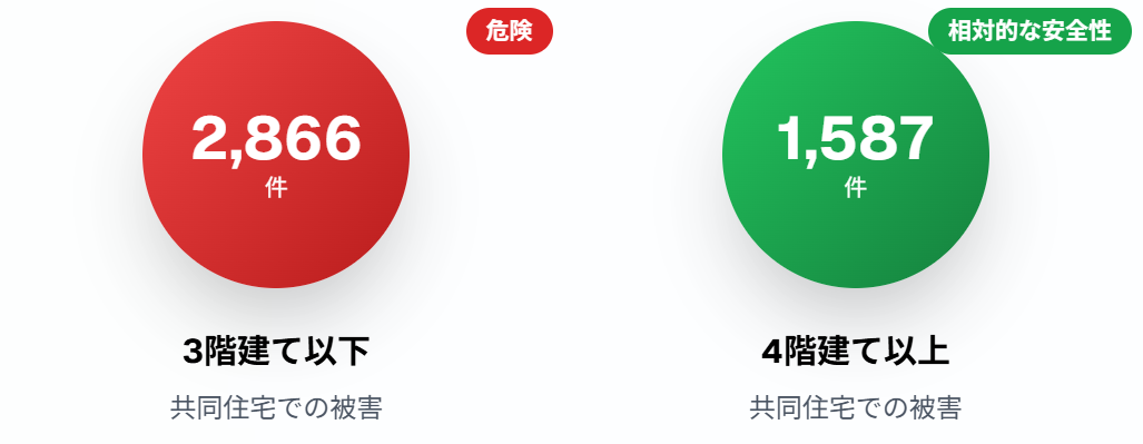 窃盗被害の現実（警察庁統計2022年）