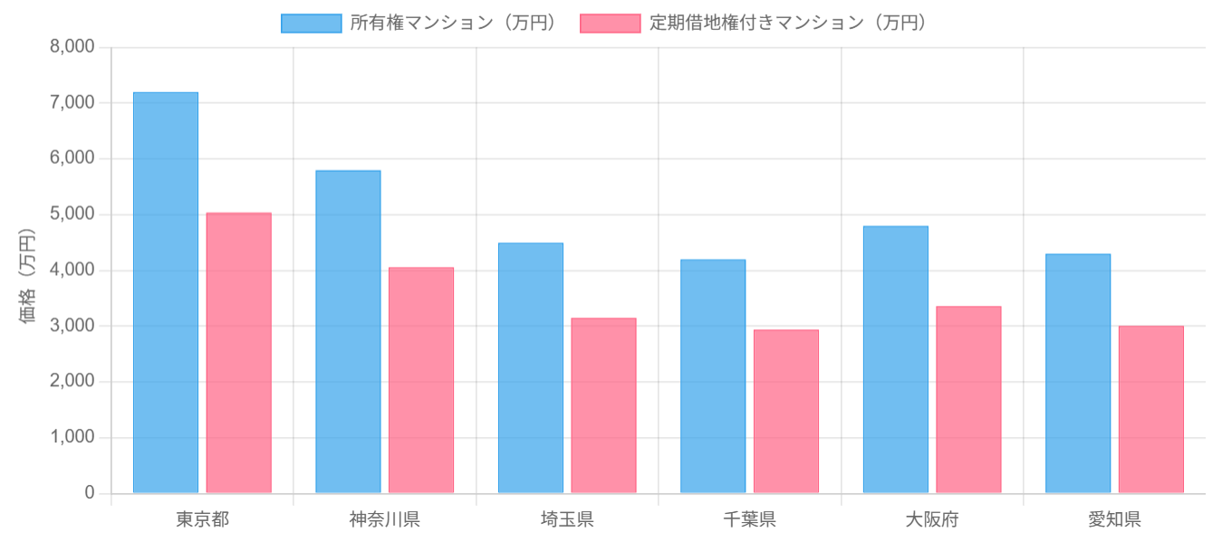 定借マンションの価格比較