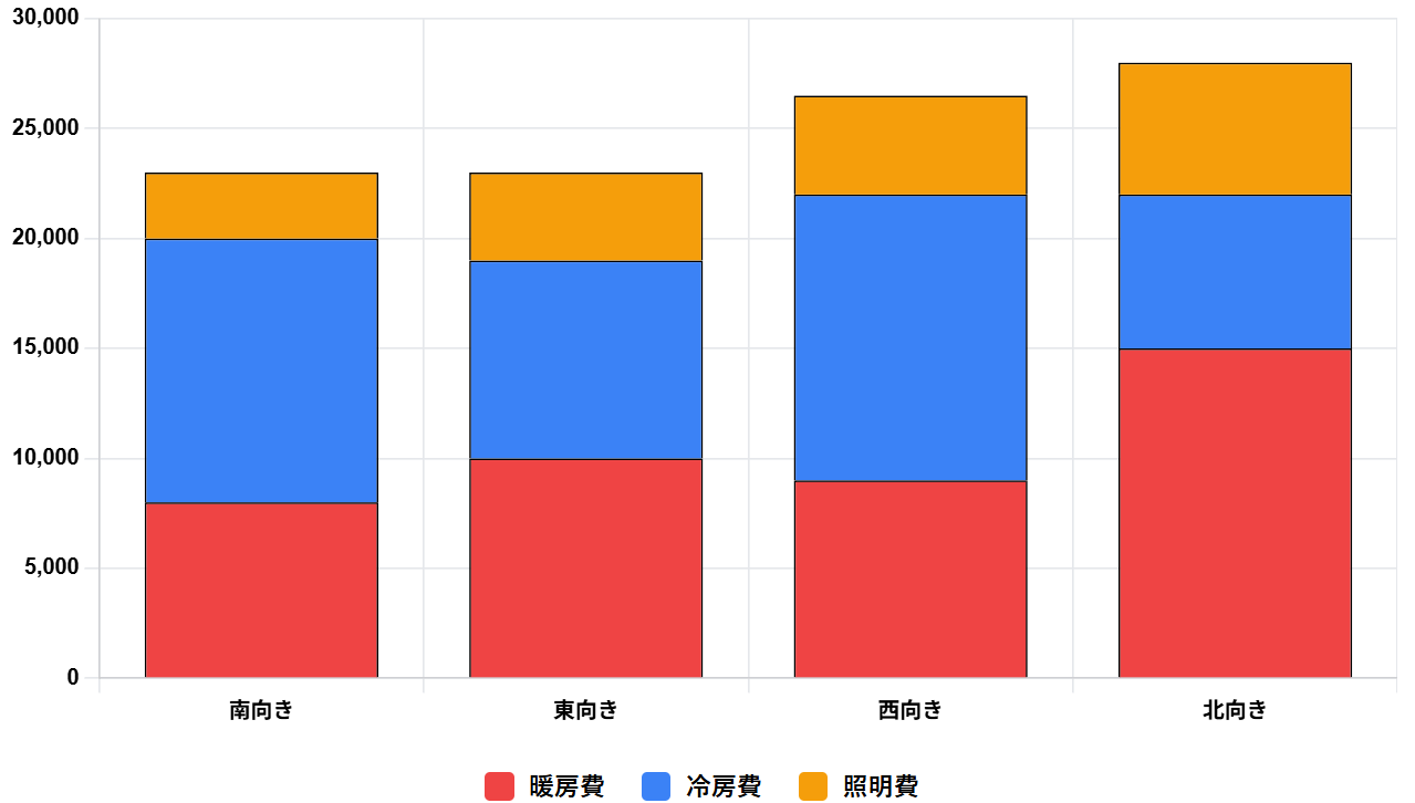 年間光熱費比較（円/月平均）