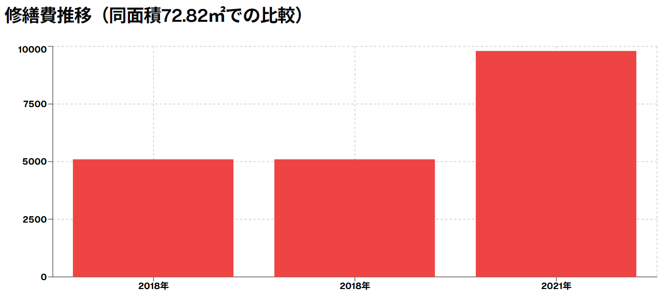 修繕費推移（同面積72.82㎡での比較）