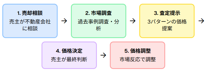 売出価格決定のフローチャート