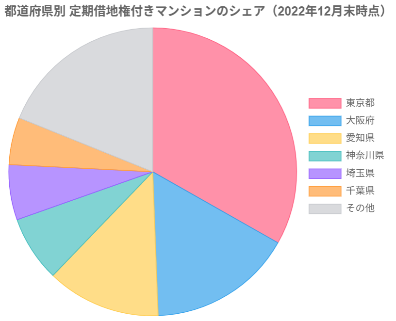 都道府県別シェア 定期借地権マンション