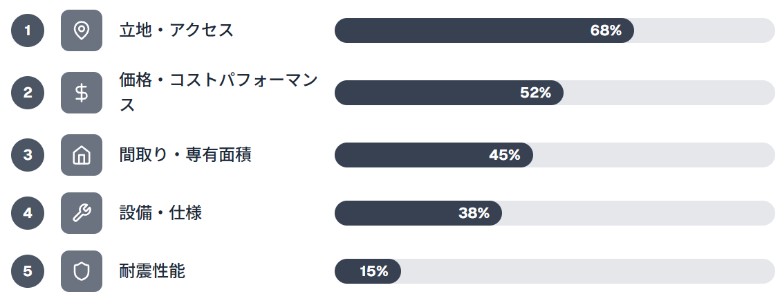重視する要素ランキング